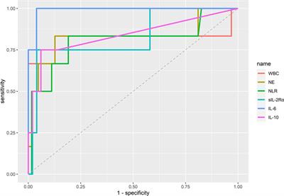 High Levels of Circulating IL-8 and Soluble IL-2R Are Associated With Prolonged Illness in Patients With Severe COVID-19